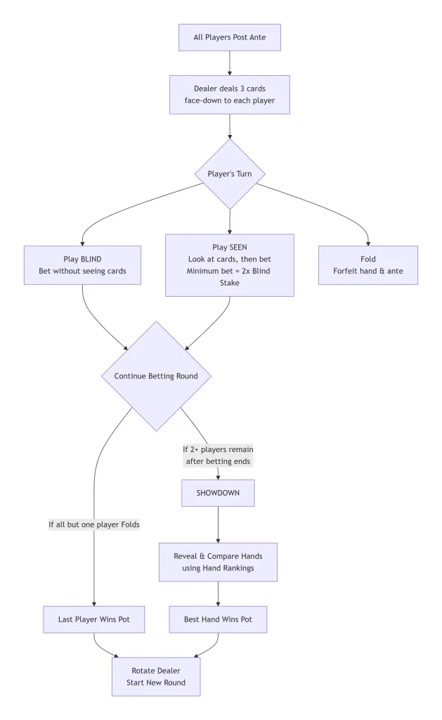Complete lifecycle of a Teen Patti round